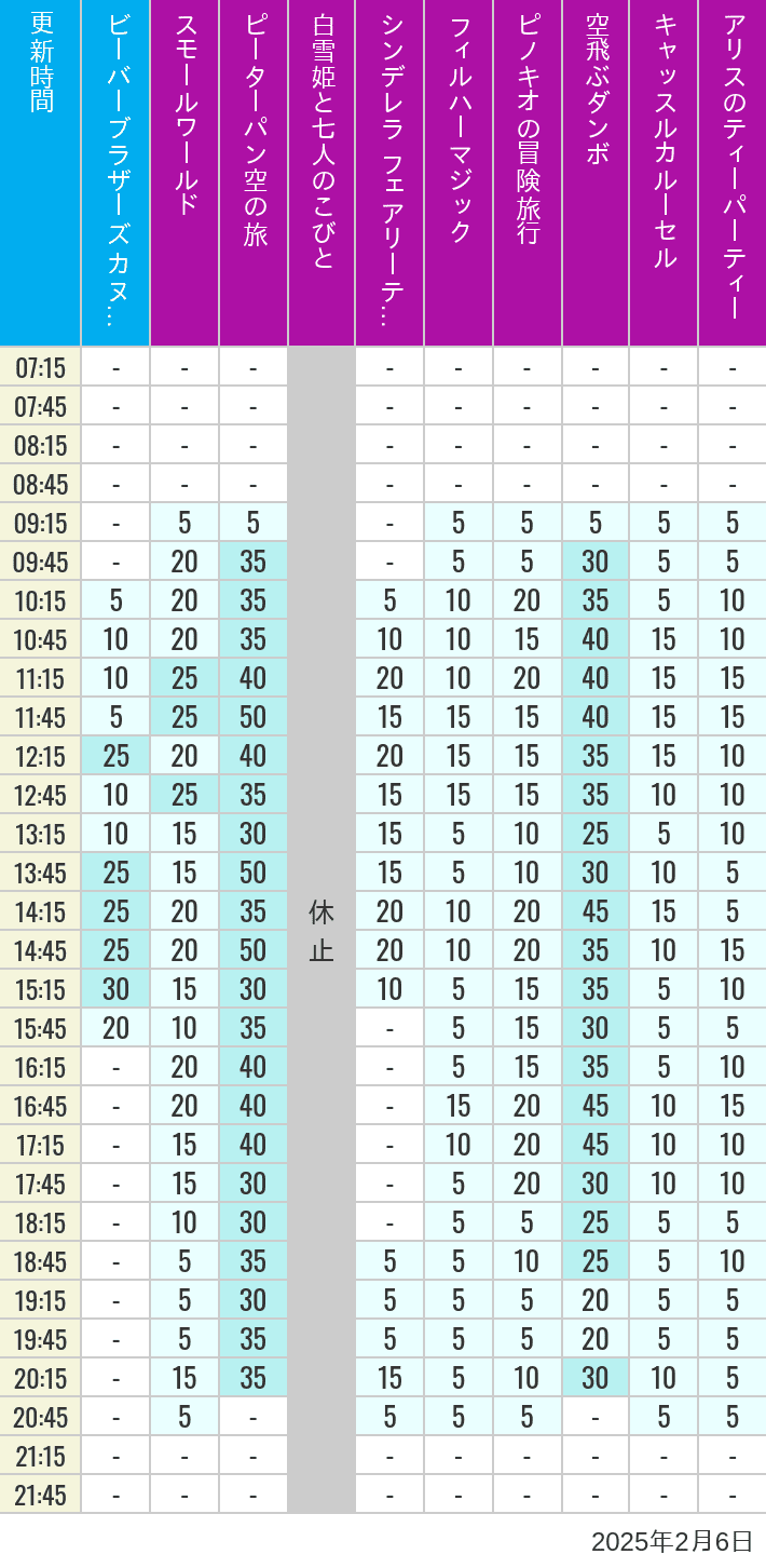 Table of wait times for it's a small world, Peter Pan's Flight, Snow White's Adventures, Fairy Tale Hall, PhilharMagic, Pinocchio's Daring Journey, Dumbo The Flying Elephant, Castle Carrousel and Alice's Tea Party on February 6, 2025, recorded by time from 7:00 am to 9:00 pm.