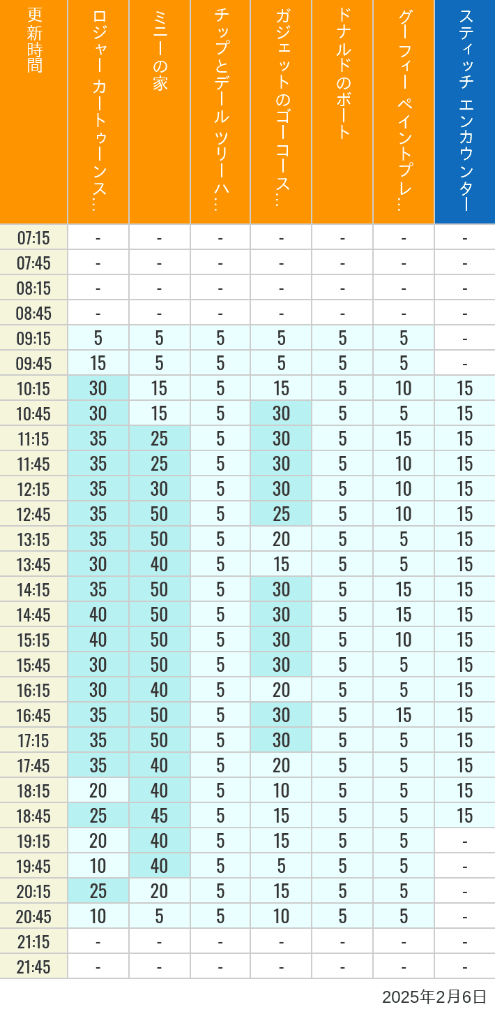 Table of wait times for Roger Rabbit's Car Toon Spin, Minnie's House, Chip 'n Dale's Treehouse, Gadget's Go Coaster, Donald's Boat, Goofy's Paint 'n' Play House and Stitch Encounter on February 6, 2025, recorded by time from 7:00 am to 9:00 pm.