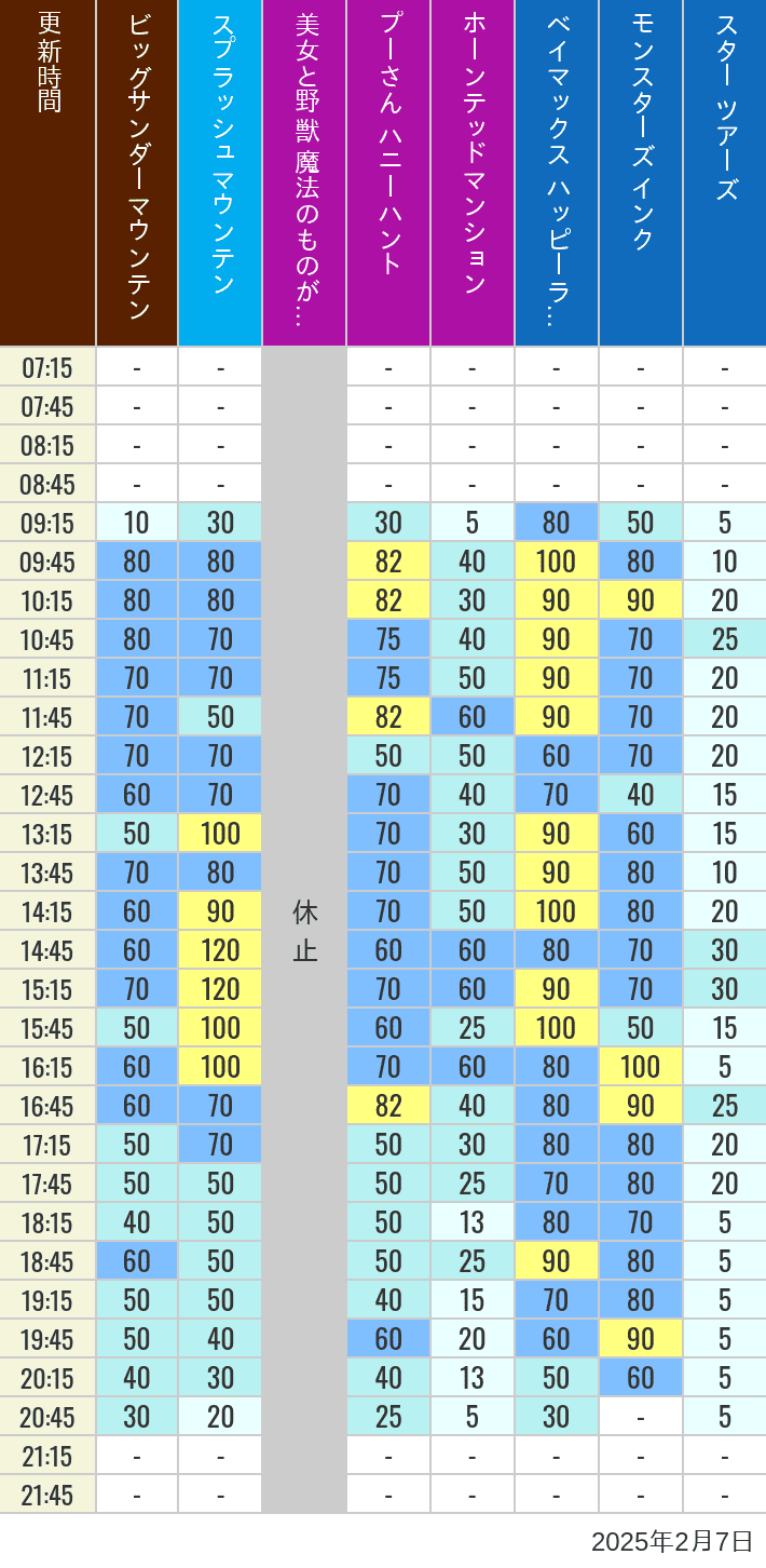 Table of wait times for Big Thunder Mountain, Splash Mountain, Beauty and the Beast, Pooh's Hunny Hunt, Haunted Mansion, Baymax, Monsters, Inc., Space Mountain, Buzz Lightyear and Star Tours on February 7, 2025, recorded by time from 7:00 am to 9:00 pm.