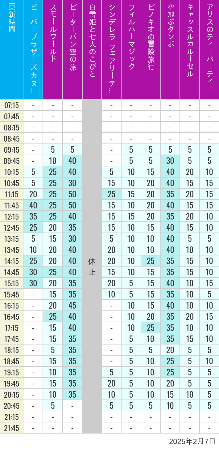 Table of wait times for it's a small world, Peter Pan's Flight, Snow White's Adventures, Fairy Tale Hall, PhilharMagic, Pinocchio's Daring Journey, Dumbo The Flying Elephant, Castle Carrousel and Alice's Tea Party on February 7, 2025, recorded by time from 7:00 am to 9:00 pm.