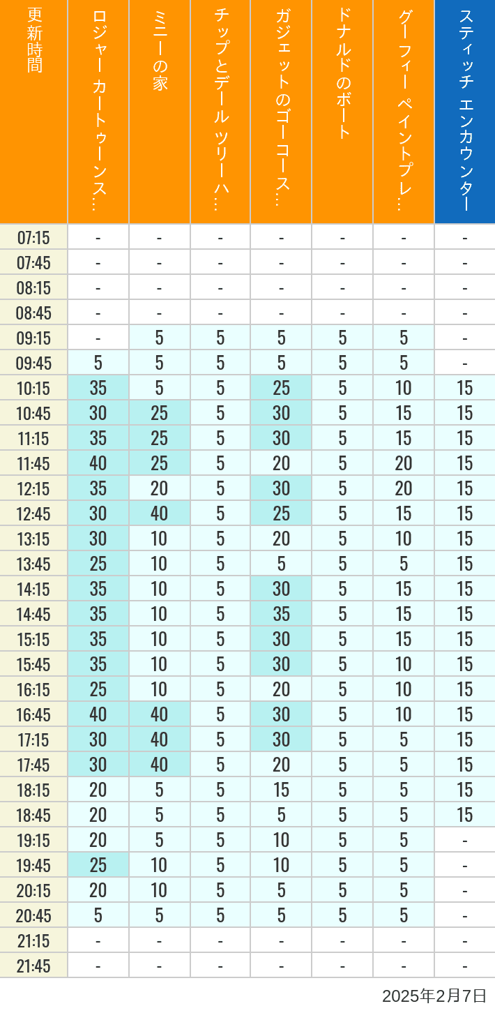 Table of wait times for Roger Rabbit's Car Toon Spin, Minnie's House, Chip 'n Dale's Treehouse, Gadget's Go Coaster, Donald's Boat, Goofy's Paint 'n' Play House and Stitch Encounter on February 7, 2025, recorded by time from 7:00 am to 9:00 pm.