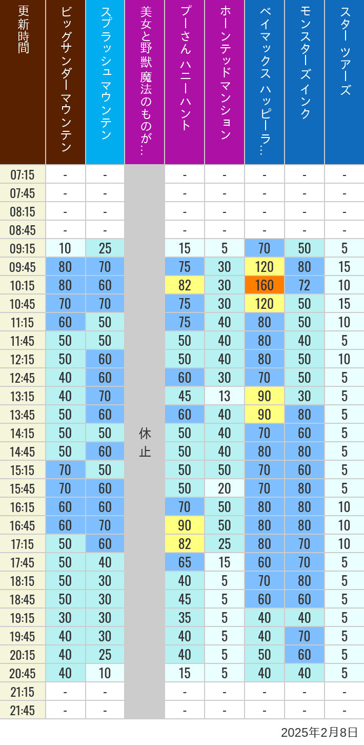 2025年2月8日（土）の美女と野獣 魔法のものがたり ベイマックス ハッピーライド スプラッシュマウンテン ビッグサンダーマウンテン モンスターズ インク スペースマウンテン バズライトイヤー アストロブラスター スター ツアーズ プーさん ハニーハント ホーンテッドマンションの待ち時間を7時から21時まで時間別に記録した表