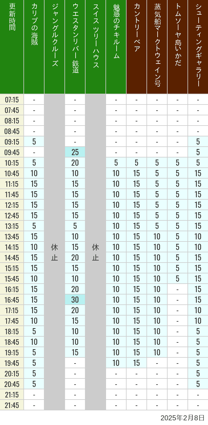 2025年2月8日（土）のカリブの海賊 カントリーベア 蒸気船マークトウェイン号 ジャングルクルーズ トムソーヤ島いかだ ウエスタンリバー鉄道 スイス ツリーハウス シューティングギャラリー 魅惑のチキルームの待ち時間を7時から21時まで時間別に記録した表