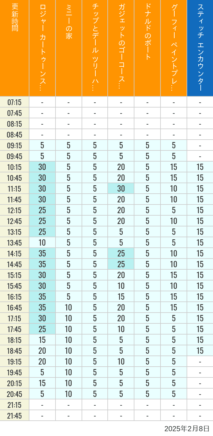 2025年2月8日（土）のハッピーフェア ラボ ロジャー カートゥーンスピン ミニーの家 チップとデール ツリーハウス ガジェットのゴーコースター ドナルドのボート グーフィー ペイントプレイハウス の待ち時間を7時から21時まで時間別に記録した表
