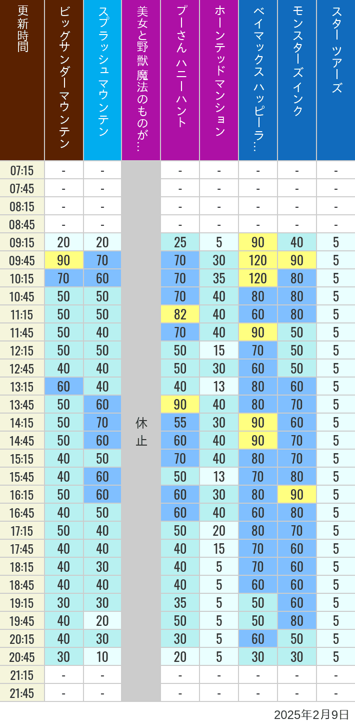 Table of wait times for Big Thunder Mountain, Splash Mountain, Beauty and the Beast, Pooh's Hunny Hunt, Haunted Mansion, Baymax, Monsters, Inc., Space Mountain, Buzz Lightyear and Star Tours on February 9, 2025, recorded by time from 7:00 am to 9:00 pm.