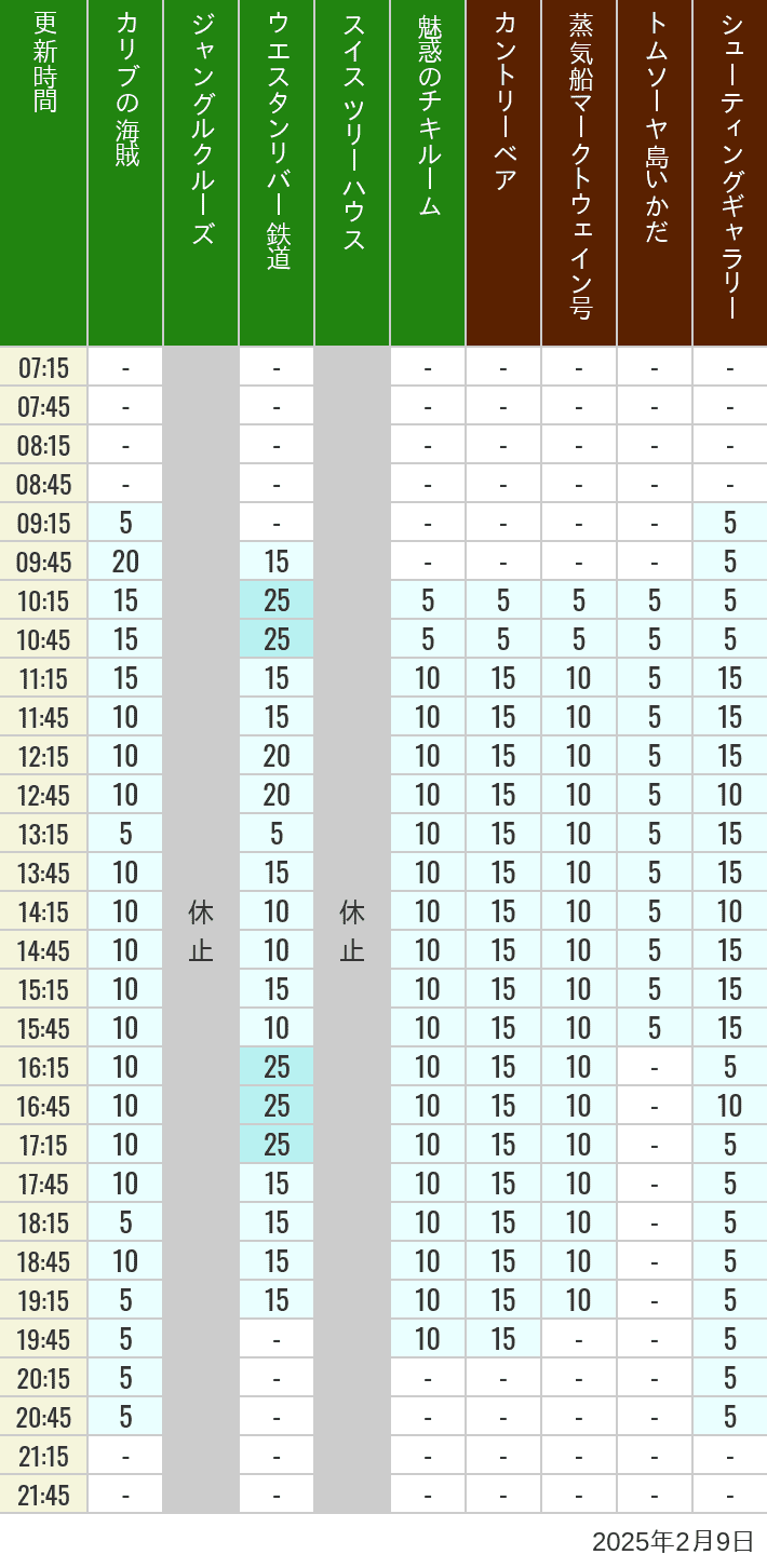 Table of wait times for Pirates of the Caribbean, Jungle Cruise, Western River Railroad, Treehouse, The Enchanted Tiki Room, Country Bear Theater, Mark Twain Riverboat, Tom Sawyer Island Rafts, Westernland Shootin' Gallery and Explorer Canoes on February 9, 2025, recorded by time from 7:00 am to 9:00 pm.