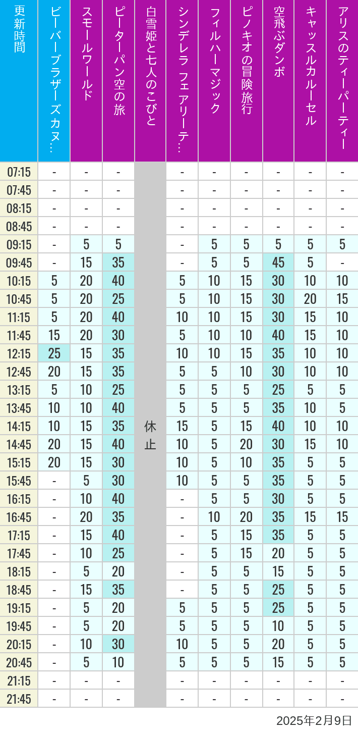 Table of wait times for it's a small world, Peter Pan's Flight, Snow White's Adventures, Fairy Tale Hall, PhilharMagic, Pinocchio's Daring Journey, Dumbo The Flying Elephant, Castle Carrousel and Alice's Tea Party on February 9, 2025, recorded by time from 7:00 am to 9:00 pm.