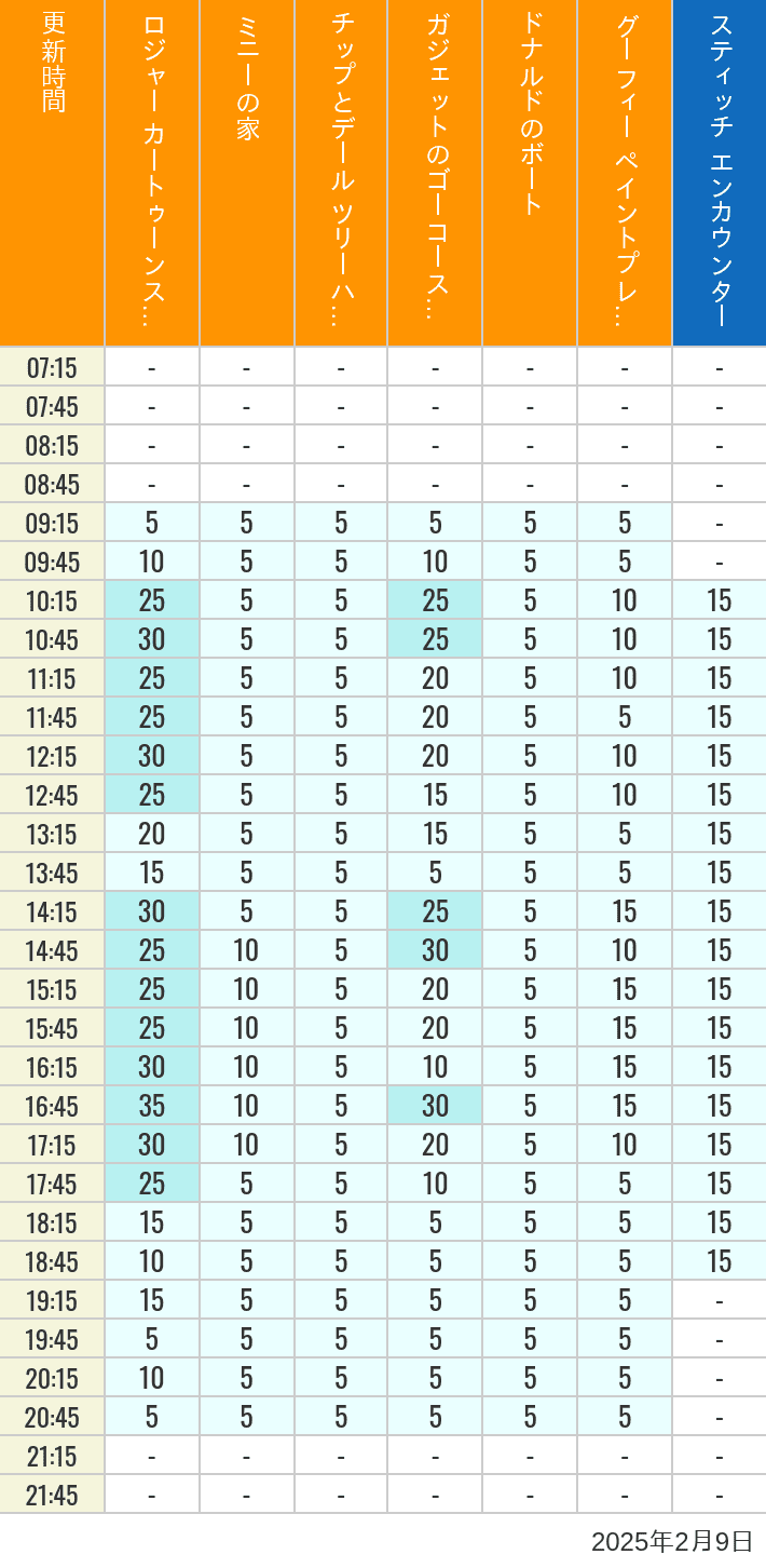 Table of wait times for Roger Rabbit's Car Toon Spin, Minnie's House, Chip 'n Dale's Treehouse, Gadget's Go Coaster, Donald's Boat, Goofy's Paint 'n' Play House and Stitch Encounter on February 9, 2025, recorded by time from 7:00 am to 9:00 pm.