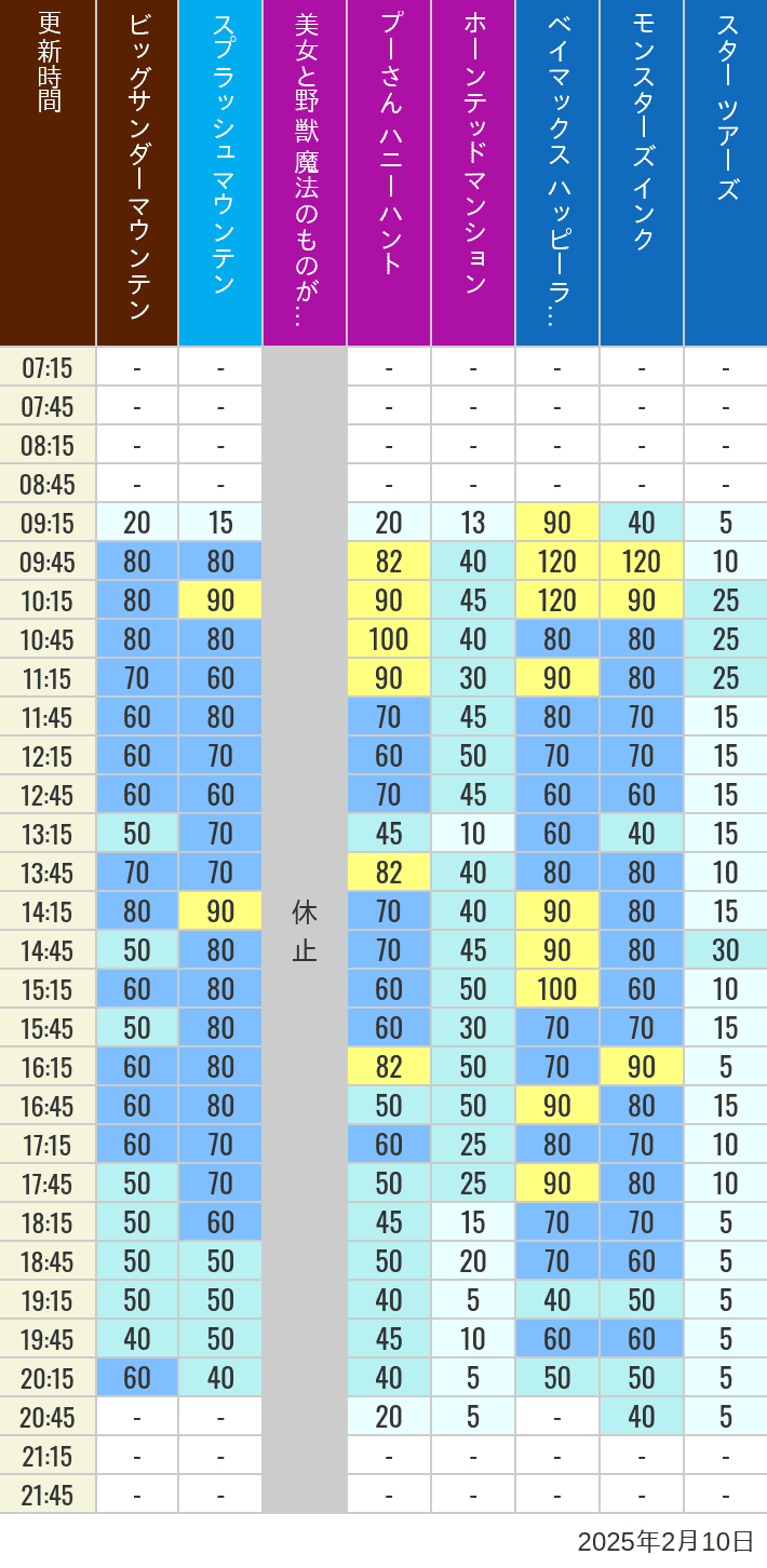 Table of wait times for Big Thunder Mountain, Splash Mountain, Beauty and the Beast, Pooh's Hunny Hunt, Haunted Mansion, Baymax, Monsters, Inc., Space Mountain, Buzz Lightyear and Star Tours on February 10, 2025, recorded by time from 7:00 am to 9:00 pm.