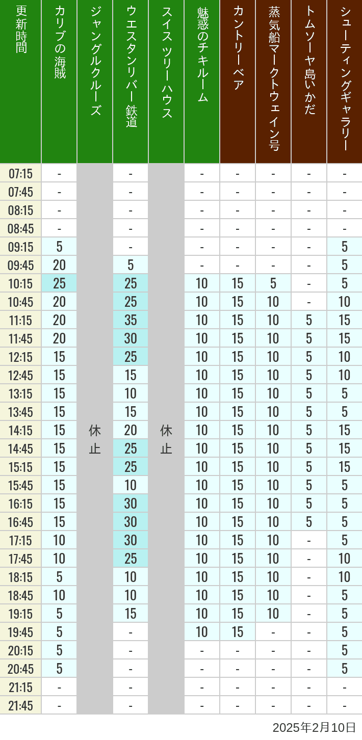 2025年2月10日（月）のカリブの海賊 カントリーベア 蒸気船マークトウェイン号 ジャングルクルーズ トムソーヤ島いかだ ウエスタンリバー鉄道 スイス ツリーハウス シューティングギャラリー 魅惑のチキルームの待ち時間を7時から21時まで時間別に記録した表