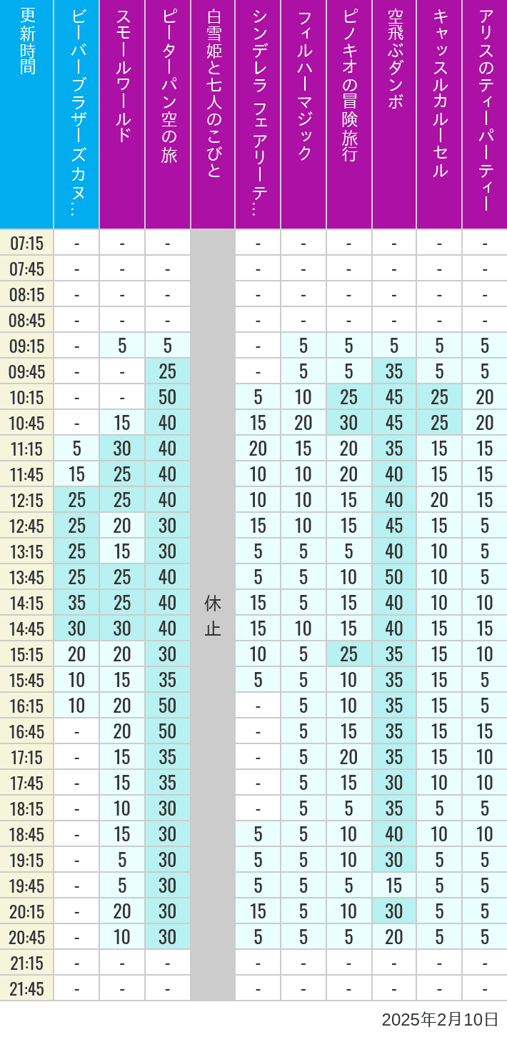 Table of wait times for it's a small world, Peter Pan's Flight, Snow White's Adventures, Fairy Tale Hall, PhilharMagic, Pinocchio's Daring Journey, Dumbo The Flying Elephant, Castle Carrousel and Alice's Tea Party on February 10, 2025, recorded by time from 7:00 am to 9:00 pm.