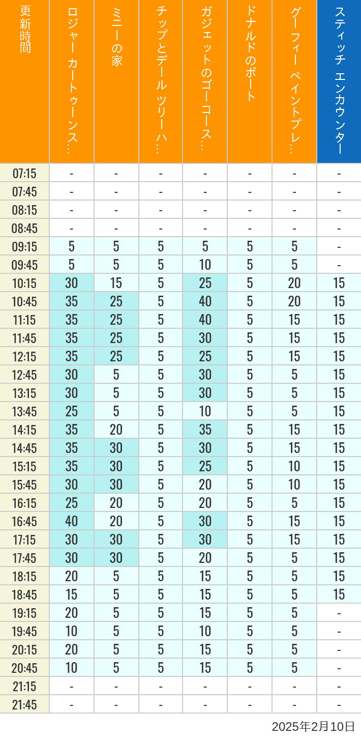 Table of wait times for Roger Rabbit's Car Toon Spin, Minnie's House, Chip 'n Dale's Treehouse, Gadget's Go Coaster, Donald's Boat, Goofy's Paint 'n' Play House and Stitch Encounter on February 10, 2025, recorded by time from 7:00 am to 9:00 pm.