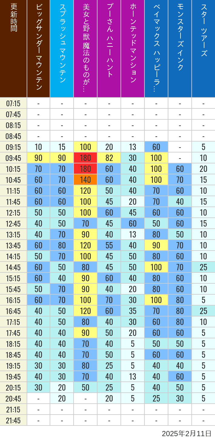 Table of wait times for Big Thunder Mountain, Splash Mountain, Beauty and the Beast, Pooh's Hunny Hunt, Haunted Mansion, Baymax, Monsters, Inc., Space Mountain, Buzz Lightyear and Star Tours on February 11, 2025, recorded by time from 7:00 am to 9:00 pm.