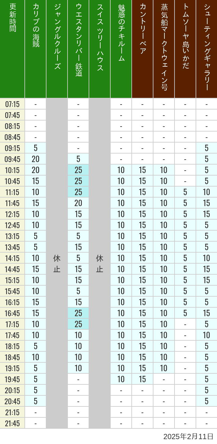 Table of wait times for Pirates of the Caribbean, Jungle Cruise, Western River Railroad, Treehouse, The Enchanted Tiki Room, Country Bear Theater, Mark Twain Riverboat, Tom Sawyer Island Rafts, Westernland Shootin' Gallery and Explorer Canoes on February 11, 2025, recorded by time from 7:00 am to 9:00 pm.