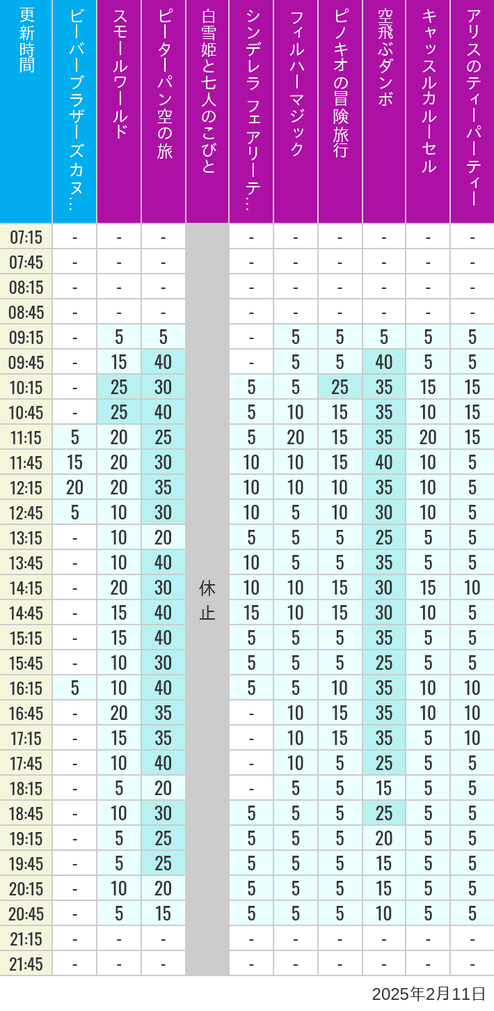 2025年2月11日（火）のビーバーブラザーズ カヌー探険 スモールワールド ピーターパン空の旅 白雪姫と七人のこびと シンデレラ フェアリーテイル ホール フィルハーマジック ピノキオの冒険旅行 空飛ぶダンボ キャッスルカルーセル アリスのティーパーティーの待ち時間を7時から21時まで時間別に記録した表