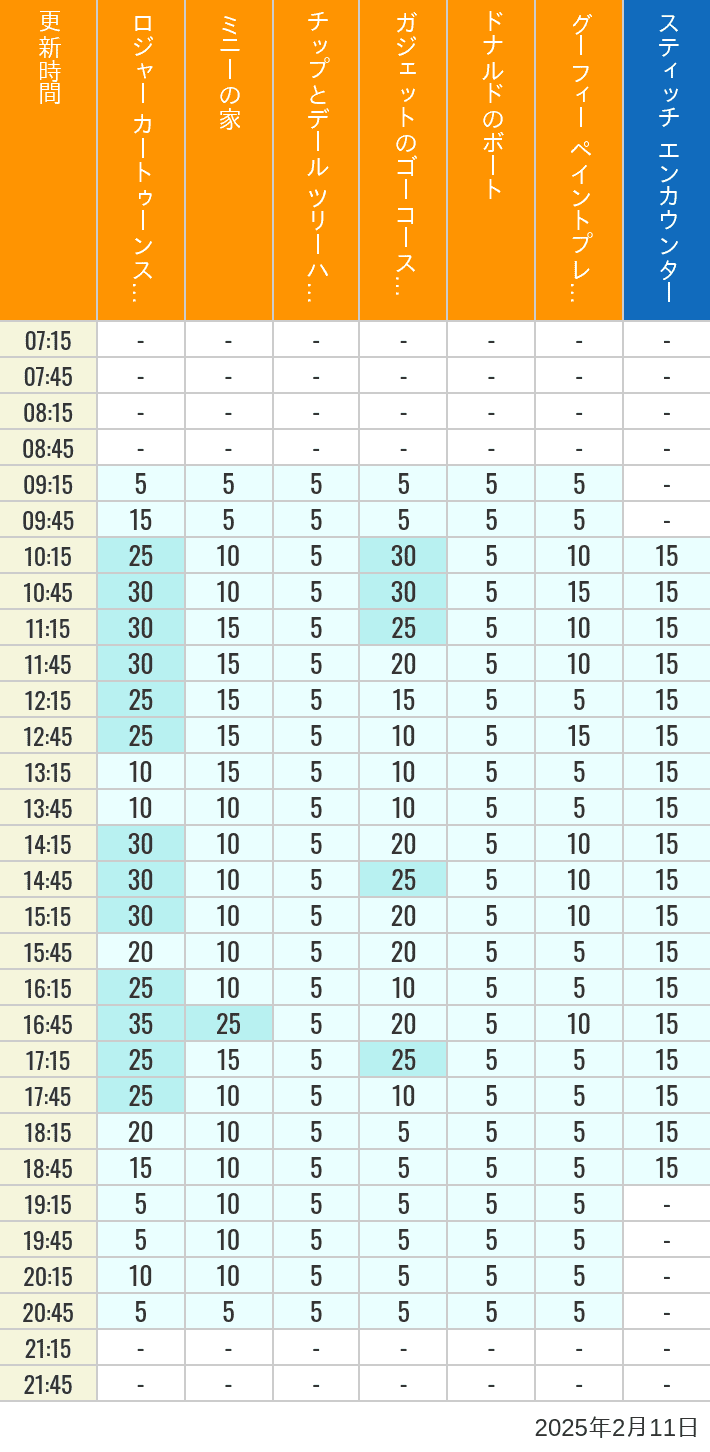 Table of wait times for Roger Rabbit's Car Toon Spin, Minnie's House, Chip 'n Dale's Treehouse, Gadget's Go Coaster, Donald's Boat, Goofy's Paint 'n' Play House and Stitch Encounter on February 11, 2025, recorded by time from 7:00 am to 9:00 pm.