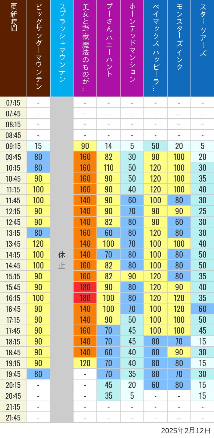 Table of wait times for Big Thunder Mountain, Splash Mountain, Beauty and the Beast, Pooh's Hunny Hunt, Haunted Mansion, Baymax, Monsters, Inc., Space Mountain, Buzz Lightyear and Star Tours on February 12, 2025, recorded by time from 7:00 am to 9:00 pm.