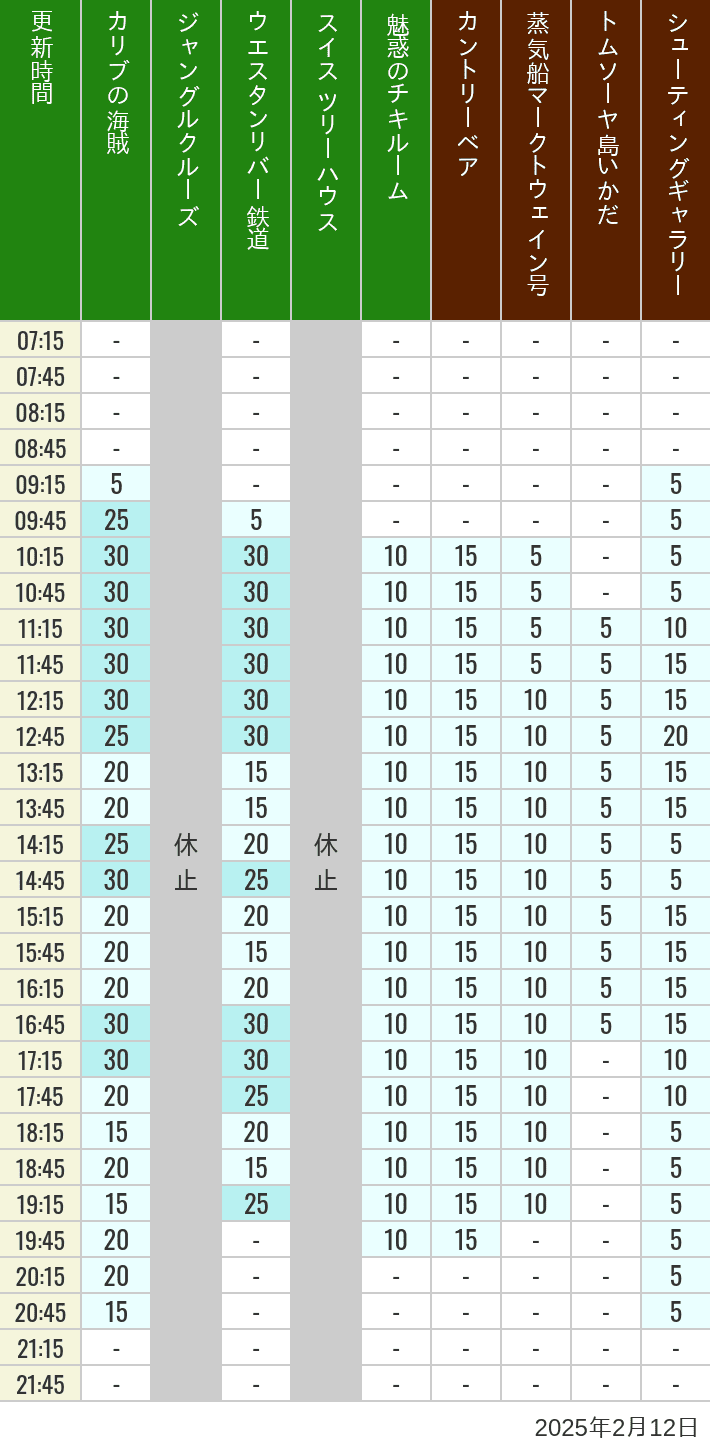 Table of wait times for Pirates of the Caribbean, Jungle Cruise, Western River Railroad, Treehouse, The Enchanted Tiki Room, Country Bear Theater, Mark Twain Riverboat, Tom Sawyer Island Rafts, Westernland Shootin' Gallery and Explorer Canoes on February 12, 2025, recorded by time from 7:00 am to 9:00 pm.