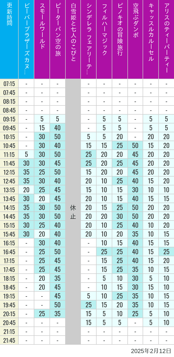 Table of wait times for it's a small world, Peter Pan's Flight, Snow White's Adventures, Fairy Tale Hall, PhilharMagic, Pinocchio's Daring Journey, Dumbo The Flying Elephant, Castle Carrousel and Alice's Tea Party on February 12, 2025, recorded by time from 7:00 am to 9:00 pm.