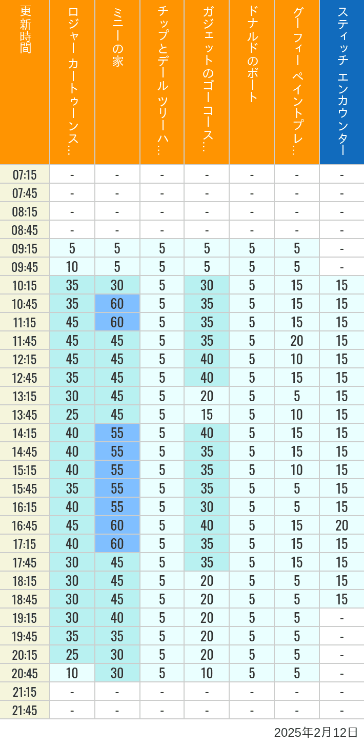 Table of wait times for Roger Rabbit's Car Toon Spin, Minnie's House, Chip 'n Dale's Treehouse, Gadget's Go Coaster, Donald's Boat, Goofy's Paint 'n' Play House and Stitch Encounter on February 12, 2025, recorded by time from 7:00 am to 9:00 pm.