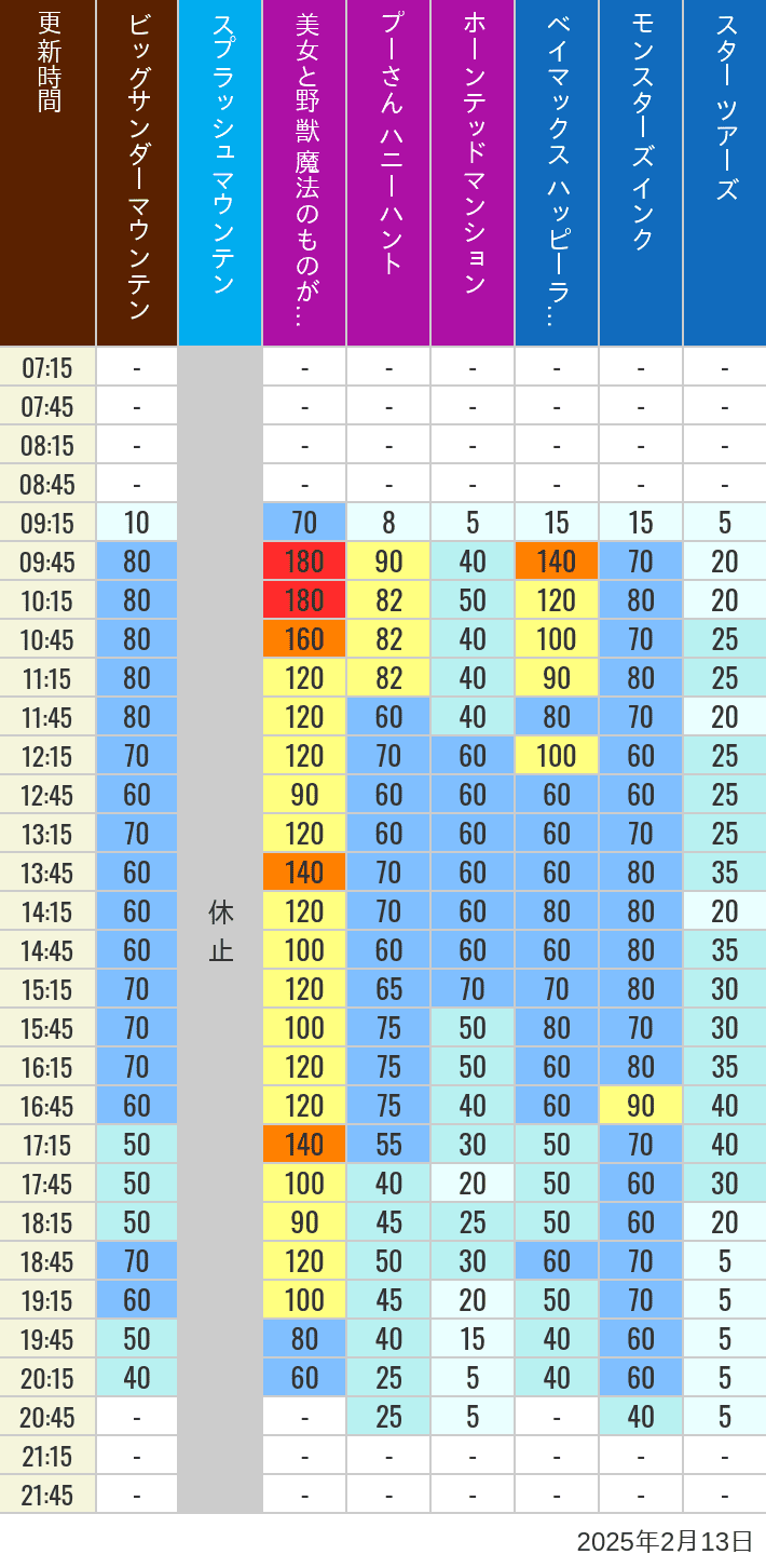 Table of wait times for Big Thunder Mountain, Splash Mountain, Beauty and the Beast, Pooh's Hunny Hunt, Haunted Mansion, Baymax, Monsters, Inc., Space Mountain, Buzz Lightyear and Star Tours on February 13, 2025, recorded by time from 7:00 am to 9:00 pm.