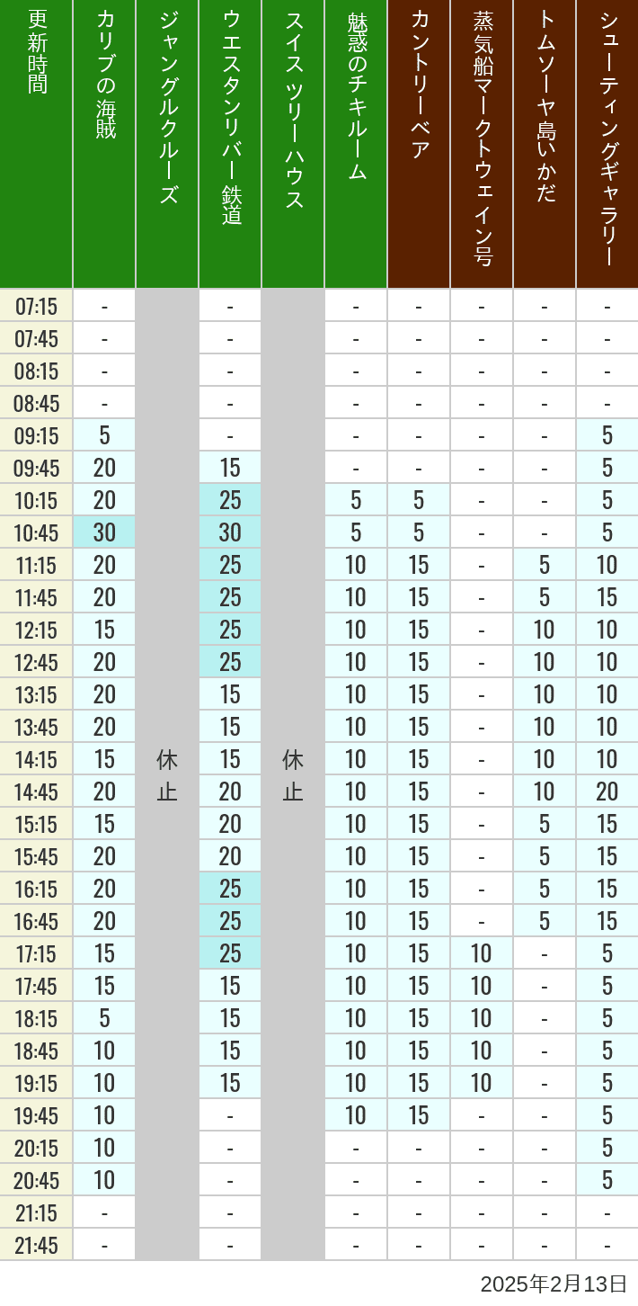 Table of wait times for Pirates of the Caribbean, Jungle Cruise, Western River Railroad, Treehouse, The Enchanted Tiki Room, Country Bear Theater, Mark Twain Riverboat, Tom Sawyer Island Rafts, Westernland Shootin' Gallery and Explorer Canoes on February 13, 2025, recorded by time from 7:00 am to 9:00 pm.