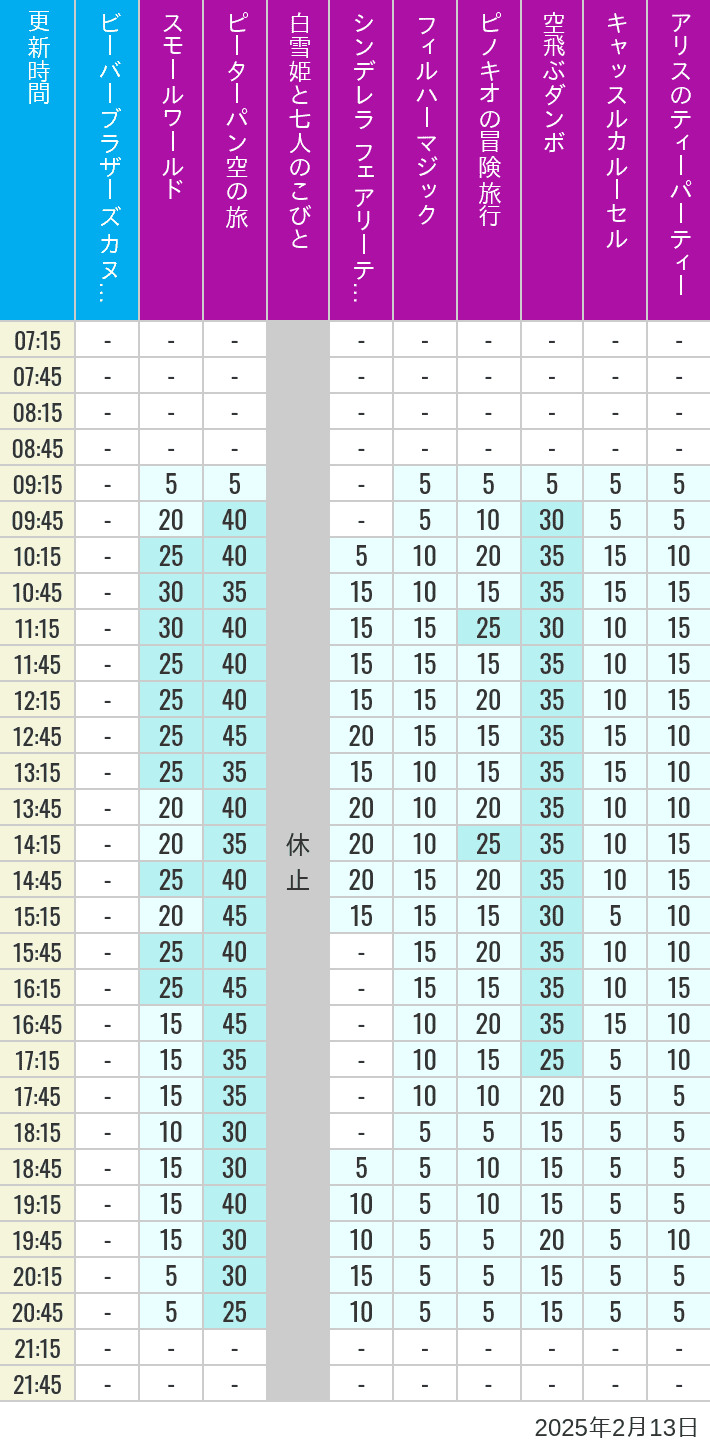 Table of wait times for it's a small world, Peter Pan's Flight, Snow White's Adventures, Fairy Tale Hall, PhilharMagic, Pinocchio's Daring Journey, Dumbo The Flying Elephant, Castle Carrousel and Alice's Tea Party on February 13, 2025, recorded by time from 7:00 am to 9:00 pm.