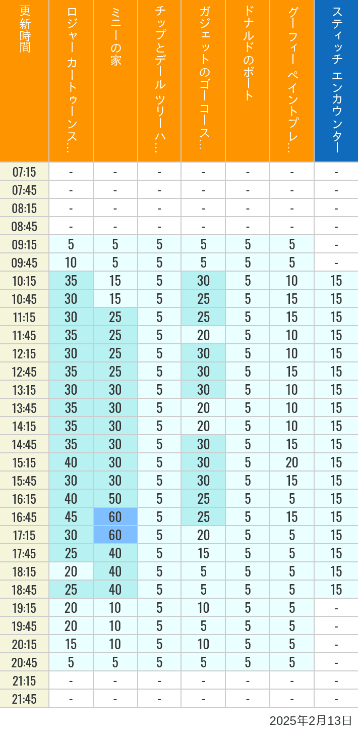 Table of wait times for Roger Rabbit's Car Toon Spin, Minnie's House, Chip 'n Dale's Treehouse, Gadget's Go Coaster, Donald's Boat, Goofy's Paint 'n' Play House and Stitch Encounter on February 13, 2025, recorded by time from 7:00 am to 9:00 pm.