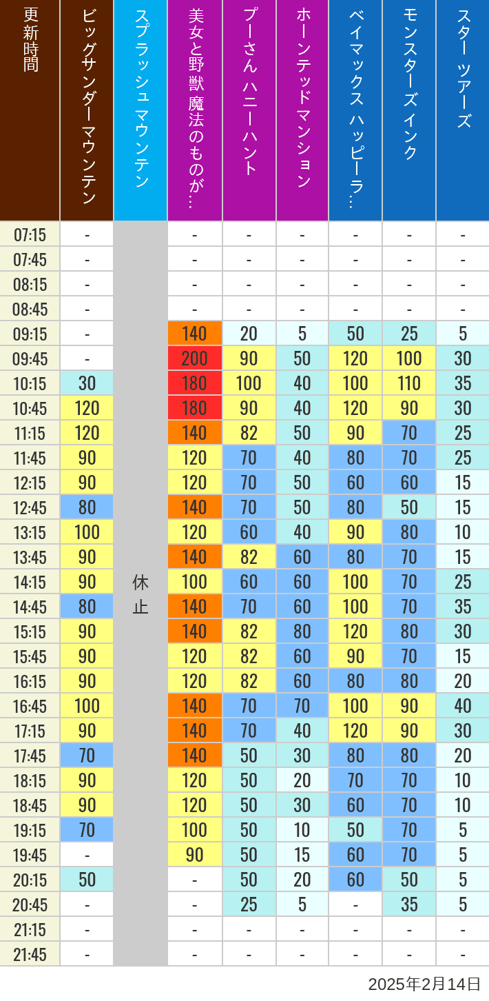 Table of wait times for Big Thunder Mountain, Splash Mountain, Beauty and the Beast, Pooh's Hunny Hunt, Haunted Mansion, Baymax, Monsters, Inc., Space Mountain, Buzz Lightyear and Star Tours on February 14, 2025, recorded by time from 7:00 am to 9:00 pm.