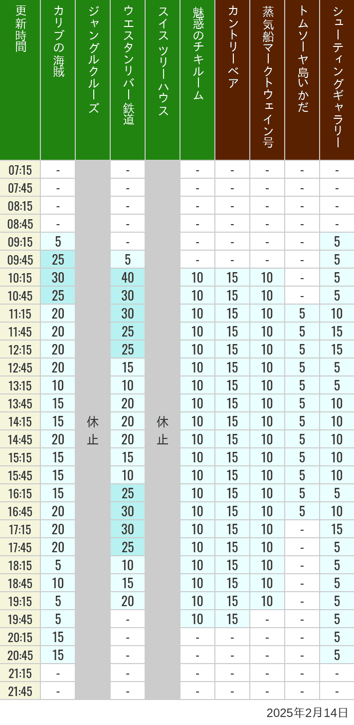 Table of wait times for Pirates of the Caribbean, Jungle Cruise, Western River Railroad, Treehouse, The Enchanted Tiki Room, Country Bear Theater, Mark Twain Riverboat, Tom Sawyer Island Rafts, Westernland Shootin' Gallery and Explorer Canoes on February 14, 2025, recorded by time from 7:00 am to 9:00 pm.