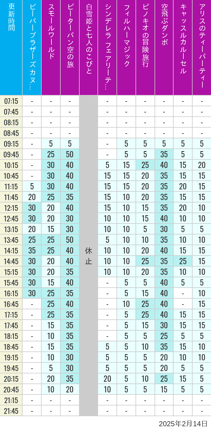 Table of wait times for it's a small world, Peter Pan's Flight, Snow White's Adventures, Fairy Tale Hall, PhilharMagic, Pinocchio's Daring Journey, Dumbo The Flying Elephant, Castle Carrousel and Alice's Tea Party on February 14, 2025, recorded by time from 7:00 am to 9:00 pm.