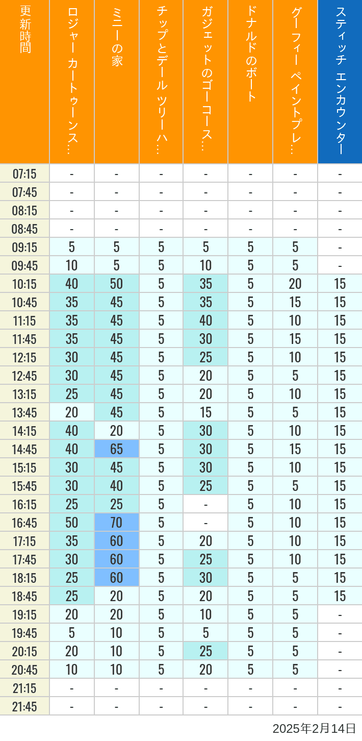 Table of wait times for Roger Rabbit's Car Toon Spin, Minnie's House, Chip 'n Dale's Treehouse, Gadget's Go Coaster, Donald's Boat, Goofy's Paint 'n' Play House and Stitch Encounter on February 14, 2025, recorded by time from 7:00 am to 9:00 pm.