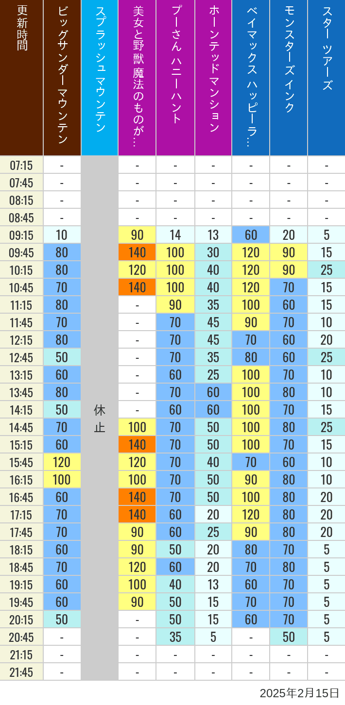 Table of wait times for Big Thunder Mountain, Splash Mountain, Beauty and the Beast, Pooh's Hunny Hunt, Haunted Mansion, Baymax, Monsters, Inc., Space Mountain, Buzz Lightyear and Star Tours on February 15, 2025, recorded by time from 7:00 am to 9:00 pm.