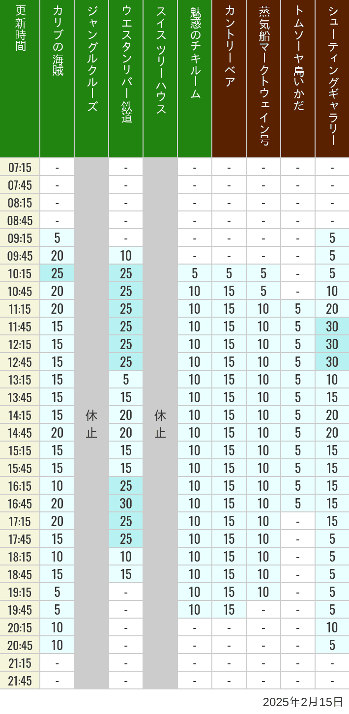 Table of wait times for Pirates of the Caribbean, Jungle Cruise, Western River Railroad, Treehouse, The Enchanted Tiki Room, Country Bear Theater, Mark Twain Riverboat, Tom Sawyer Island Rafts, Westernland Shootin' Gallery and Explorer Canoes on February 15, 2025, recorded by time from 7:00 am to 9:00 pm.