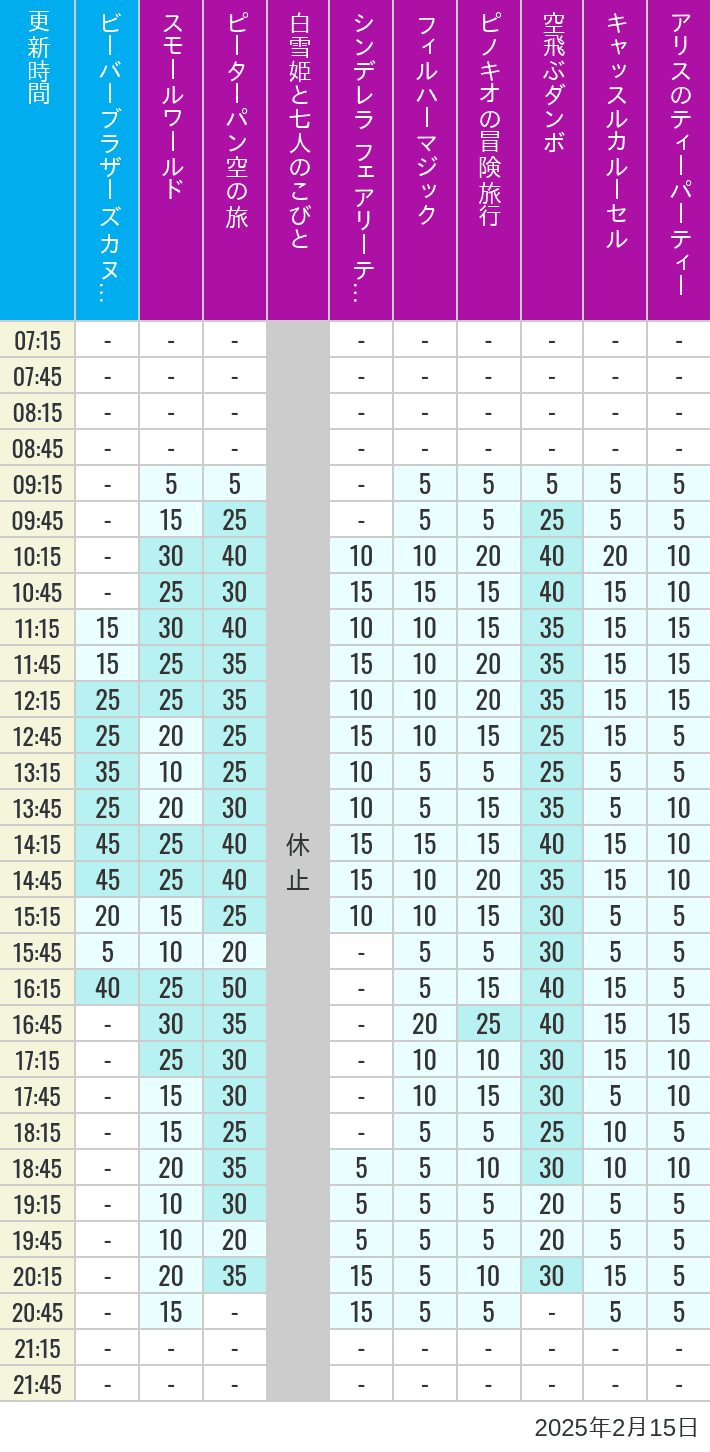 Table of wait times for it's a small world, Peter Pan's Flight, Snow White's Adventures, Fairy Tale Hall, PhilharMagic, Pinocchio's Daring Journey, Dumbo The Flying Elephant, Castle Carrousel and Alice's Tea Party on February 15, 2025, recorded by time from 7:00 am to 9:00 pm.