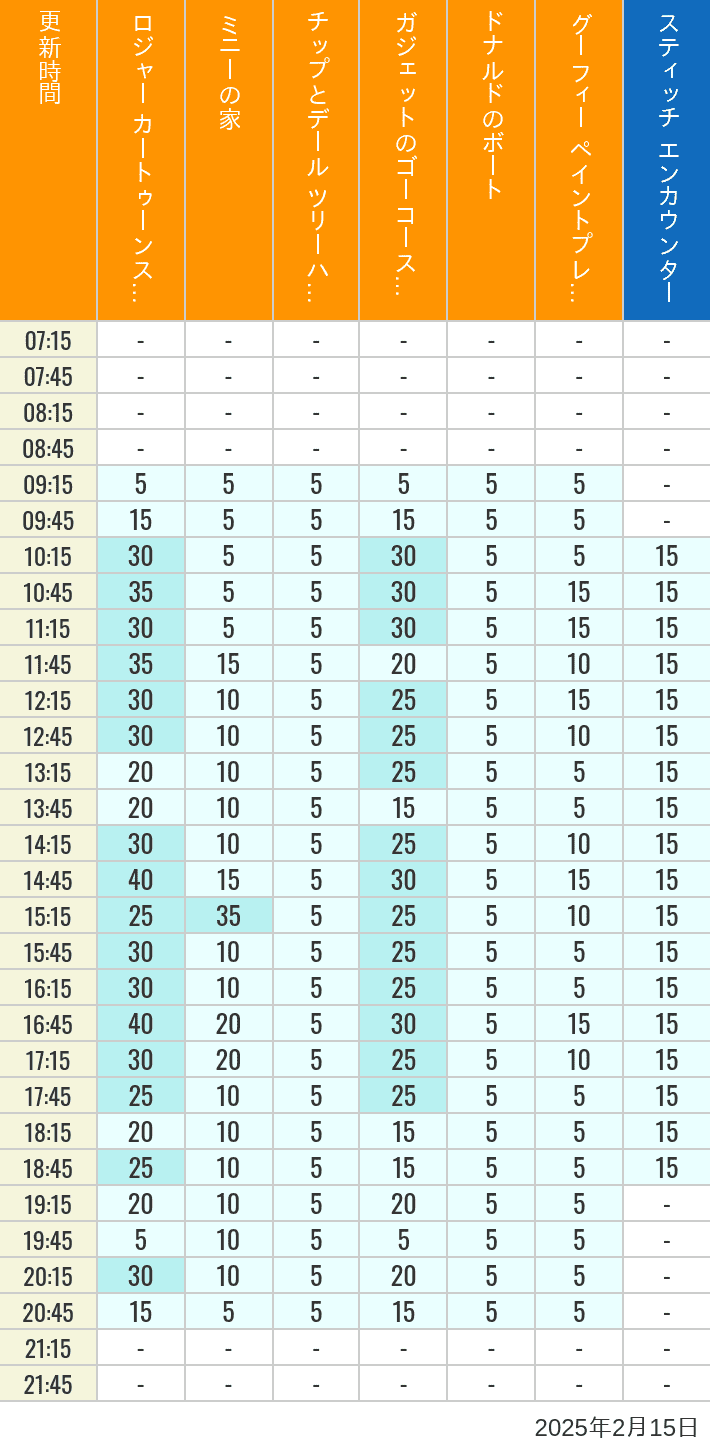 Table of wait times for Roger Rabbit's Car Toon Spin, Minnie's House, Chip 'n Dale's Treehouse, Gadget's Go Coaster, Donald's Boat, Goofy's Paint 'n' Play House and Stitch Encounter on February 15, 2025, recorded by time from 7:00 am to 9:00 pm.