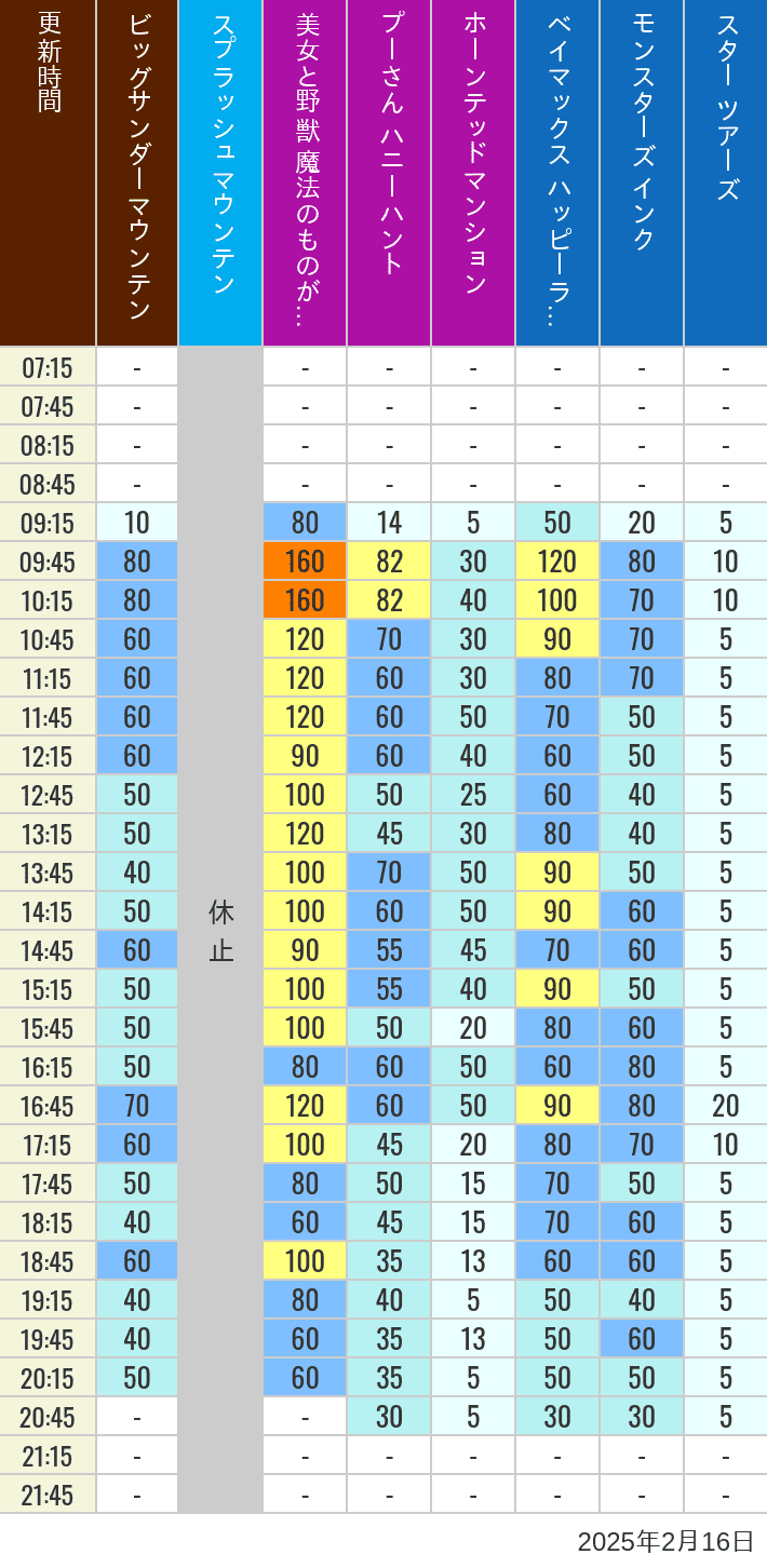 Table of wait times for Big Thunder Mountain, Splash Mountain, Beauty and the Beast, Pooh's Hunny Hunt, Haunted Mansion, Baymax, Monsters, Inc., Space Mountain, Buzz Lightyear and Star Tours on February 16, 2025, recorded by time from 7:00 am to 9:00 pm.