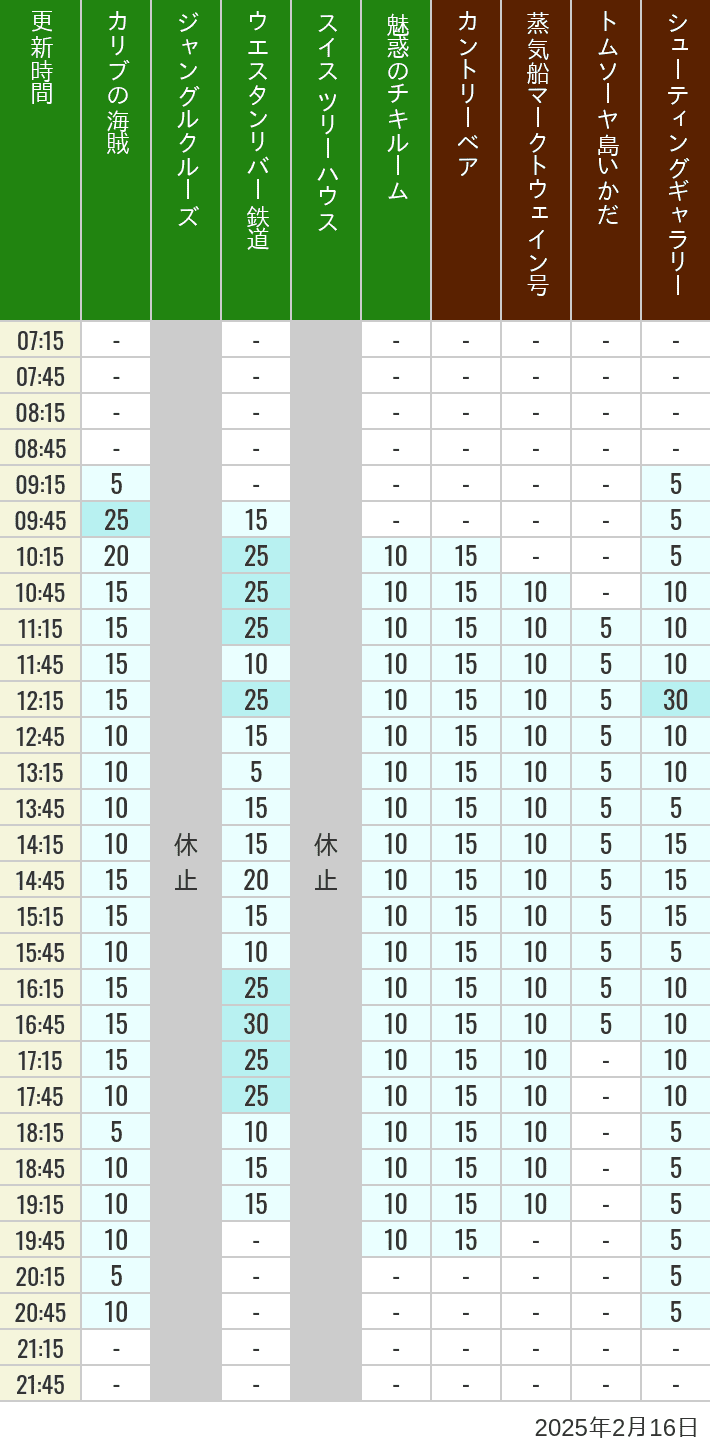 Table of wait times for Pirates of the Caribbean, Jungle Cruise, Western River Railroad, Treehouse, The Enchanted Tiki Room, Country Bear Theater, Mark Twain Riverboat, Tom Sawyer Island Rafts, Westernland Shootin' Gallery and Explorer Canoes on February 16, 2025, recorded by time from 7:00 am to 9:00 pm.