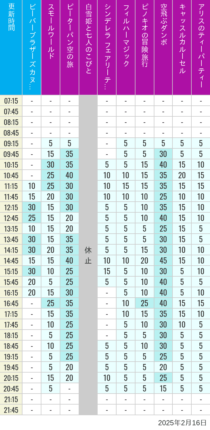 Table of wait times for it's a small world, Peter Pan's Flight, Snow White's Adventures, Fairy Tale Hall, PhilharMagic, Pinocchio's Daring Journey, Dumbo The Flying Elephant, Castle Carrousel and Alice's Tea Party on February 16, 2025, recorded by time from 7:00 am to 9:00 pm.