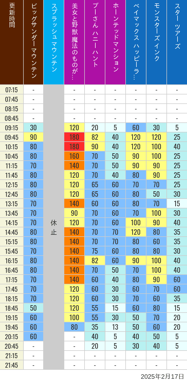 Table of wait times for Big Thunder Mountain, Splash Mountain, Beauty and the Beast, Pooh's Hunny Hunt, Haunted Mansion, Baymax, Monsters, Inc., Space Mountain, Buzz Lightyear and Star Tours on February 17, 2025, recorded by time from 7:00 am to 9:00 pm.