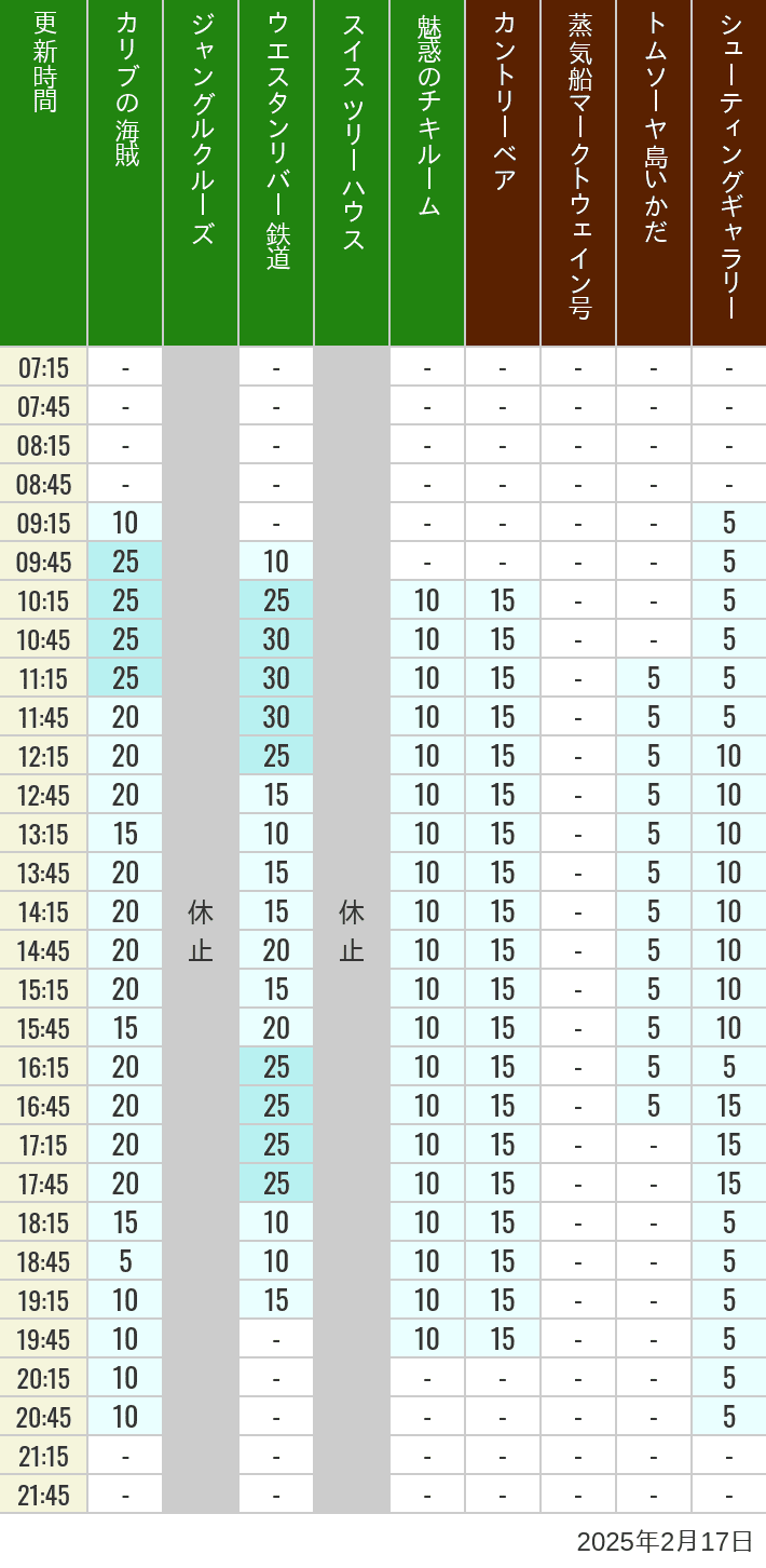 Table of wait times for Pirates of the Caribbean, Jungle Cruise, Western River Railroad, Treehouse, The Enchanted Tiki Room, Country Bear Theater, Mark Twain Riverboat, Tom Sawyer Island Rafts, Westernland Shootin' Gallery and Explorer Canoes on February 17, 2025, recorded by time from 7:00 am to 9:00 pm.