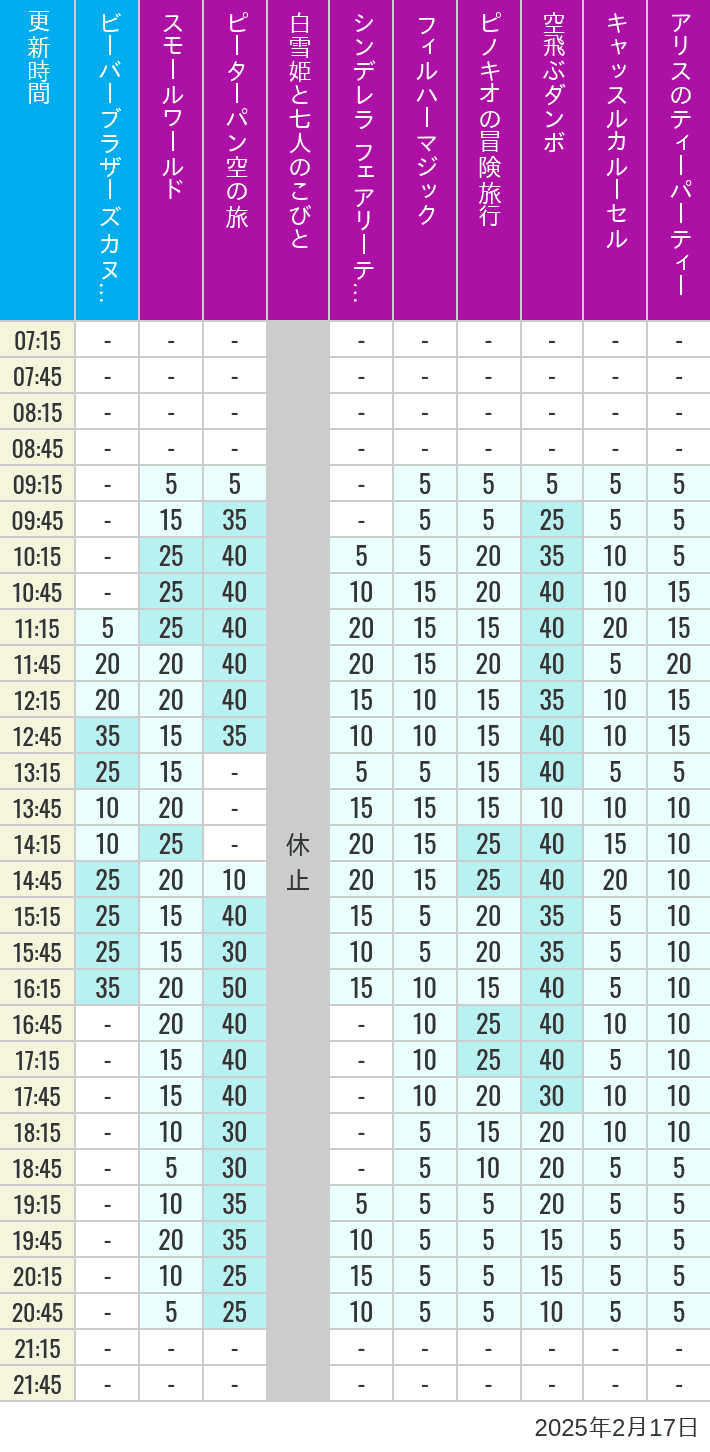 Table of wait times for it's a small world, Peter Pan's Flight, Snow White's Adventures, Fairy Tale Hall, PhilharMagic, Pinocchio's Daring Journey, Dumbo The Flying Elephant, Castle Carrousel and Alice's Tea Party on February 17, 2025, recorded by time from 7:00 am to 9:00 pm.