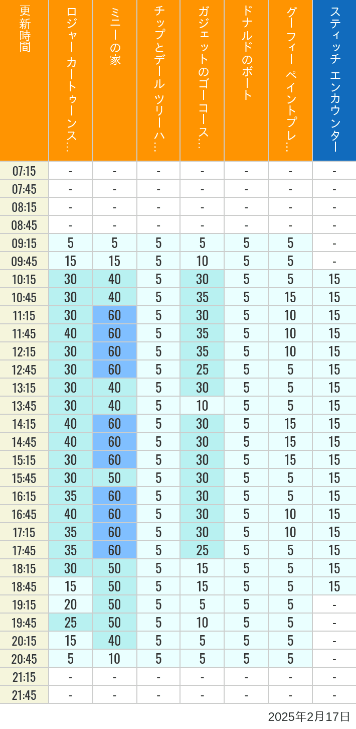 Table of wait times for Roger Rabbit's Car Toon Spin, Minnie's House, Chip 'n Dale's Treehouse, Gadget's Go Coaster, Donald's Boat, Goofy's Paint 'n' Play House and Stitch Encounter on February 17, 2025, recorded by time from 7:00 am to 9:00 pm.