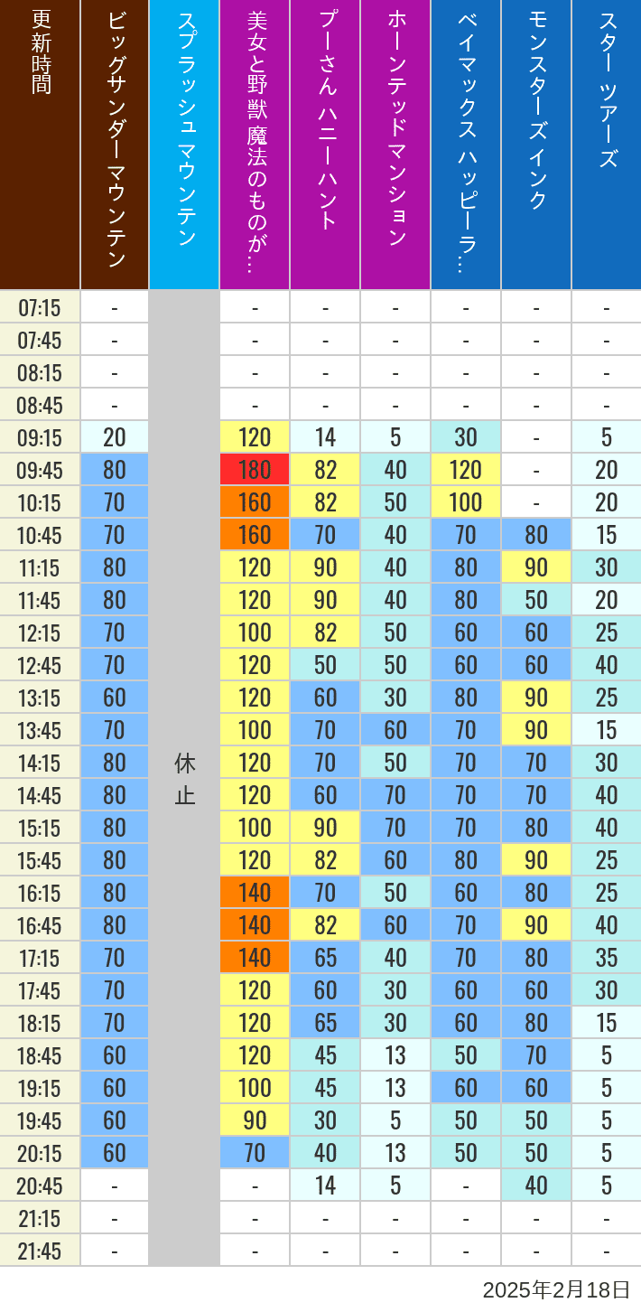 Table of wait times for Big Thunder Mountain, Splash Mountain, Beauty and the Beast, Pooh's Hunny Hunt, Haunted Mansion, Baymax, Monsters, Inc., Space Mountain, Buzz Lightyear and Star Tours on February 18, 2025, recorded by time from 7:00 am to 9:00 pm.