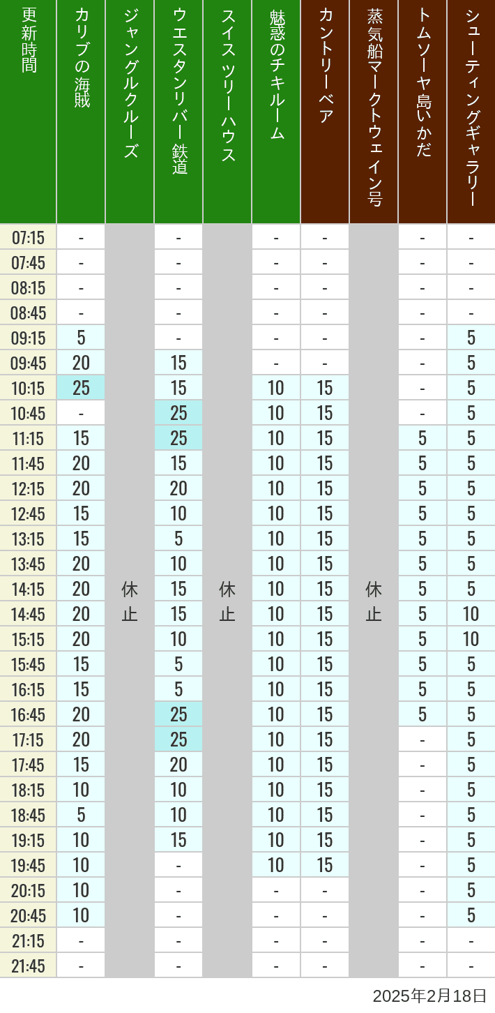 Table of wait times for Pirates of the Caribbean, Jungle Cruise, Western River Railroad, Treehouse, The Enchanted Tiki Room, Country Bear Theater, Mark Twain Riverboat, Tom Sawyer Island Rafts, Westernland Shootin' Gallery and Explorer Canoes on February 18, 2025, recorded by time from 7:00 am to 9:00 pm.