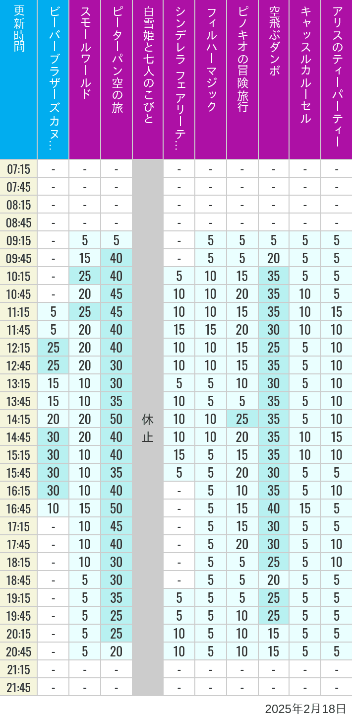 Table of wait times for it's a small world, Peter Pan's Flight, Snow White's Adventures, Fairy Tale Hall, PhilharMagic, Pinocchio's Daring Journey, Dumbo The Flying Elephant, Castle Carrousel and Alice's Tea Party on February 18, 2025, recorded by time from 7:00 am to 9:00 pm.