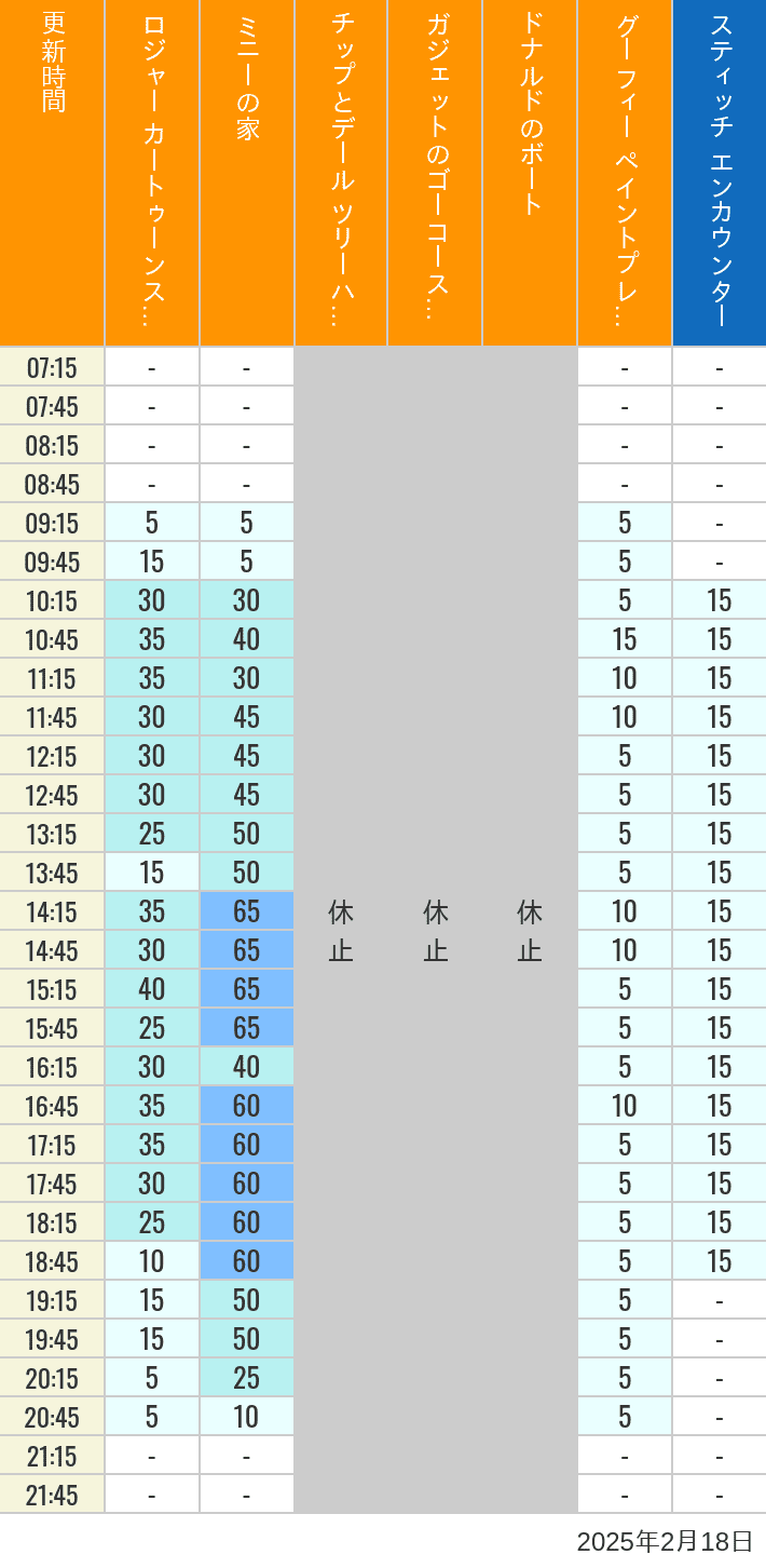 Table of wait times for Roger Rabbit's Car Toon Spin, Minnie's House, Chip 'n Dale's Treehouse, Gadget's Go Coaster, Donald's Boat, Goofy's Paint 'n' Play House and Stitch Encounter on February 18, 2025, recorded by time from 7:00 am to 9:00 pm.