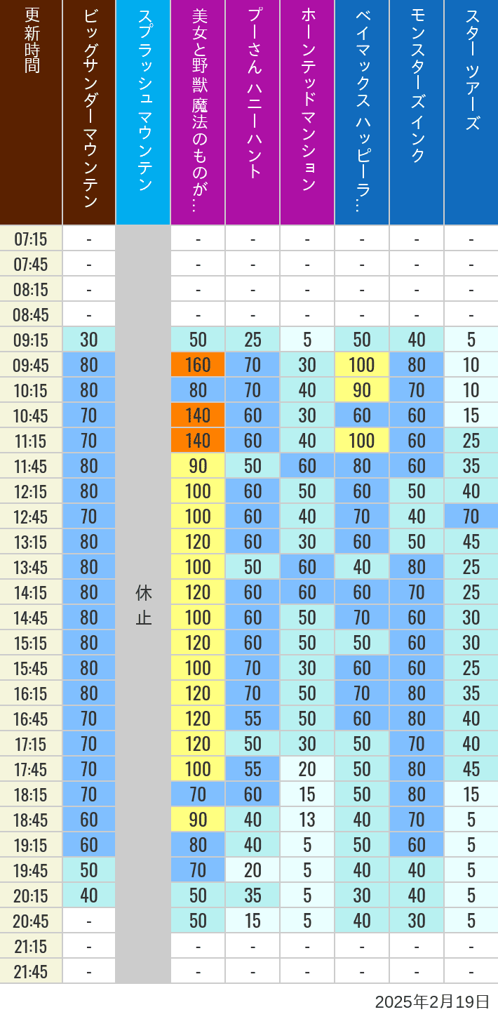 Table of wait times for Big Thunder Mountain, Splash Mountain, Beauty and the Beast, Pooh's Hunny Hunt, Haunted Mansion, Baymax, Monsters, Inc., Space Mountain, Buzz Lightyear and Star Tours on February 19, 2025, recorded by time from 7:00 am to 9:00 pm.