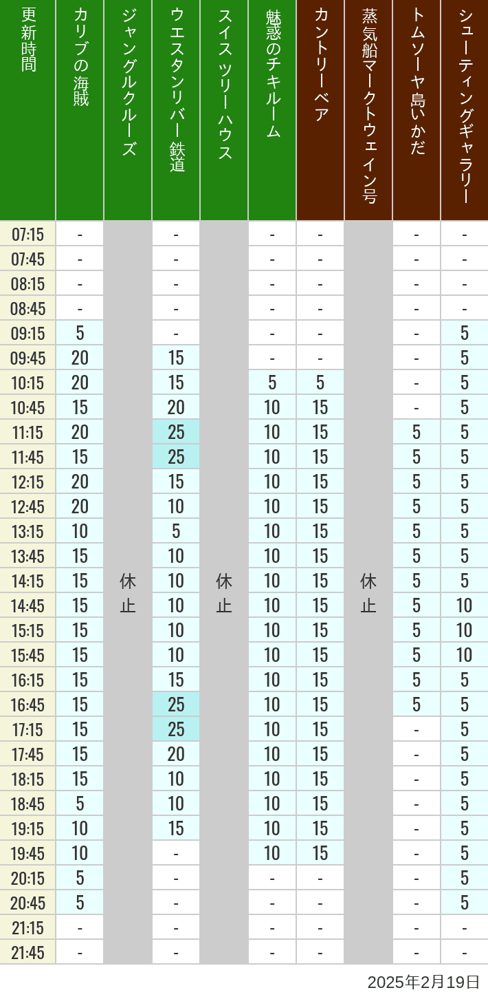 Table of wait times for Pirates of the Caribbean, Jungle Cruise, Western River Railroad, Treehouse, The Enchanted Tiki Room, Country Bear Theater, Mark Twain Riverboat, Tom Sawyer Island Rafts, Westernland Shootin' Gallery and Explorer Canoes on February 19, 2025, recorded by time from 7:00 am to 9:00 pm.