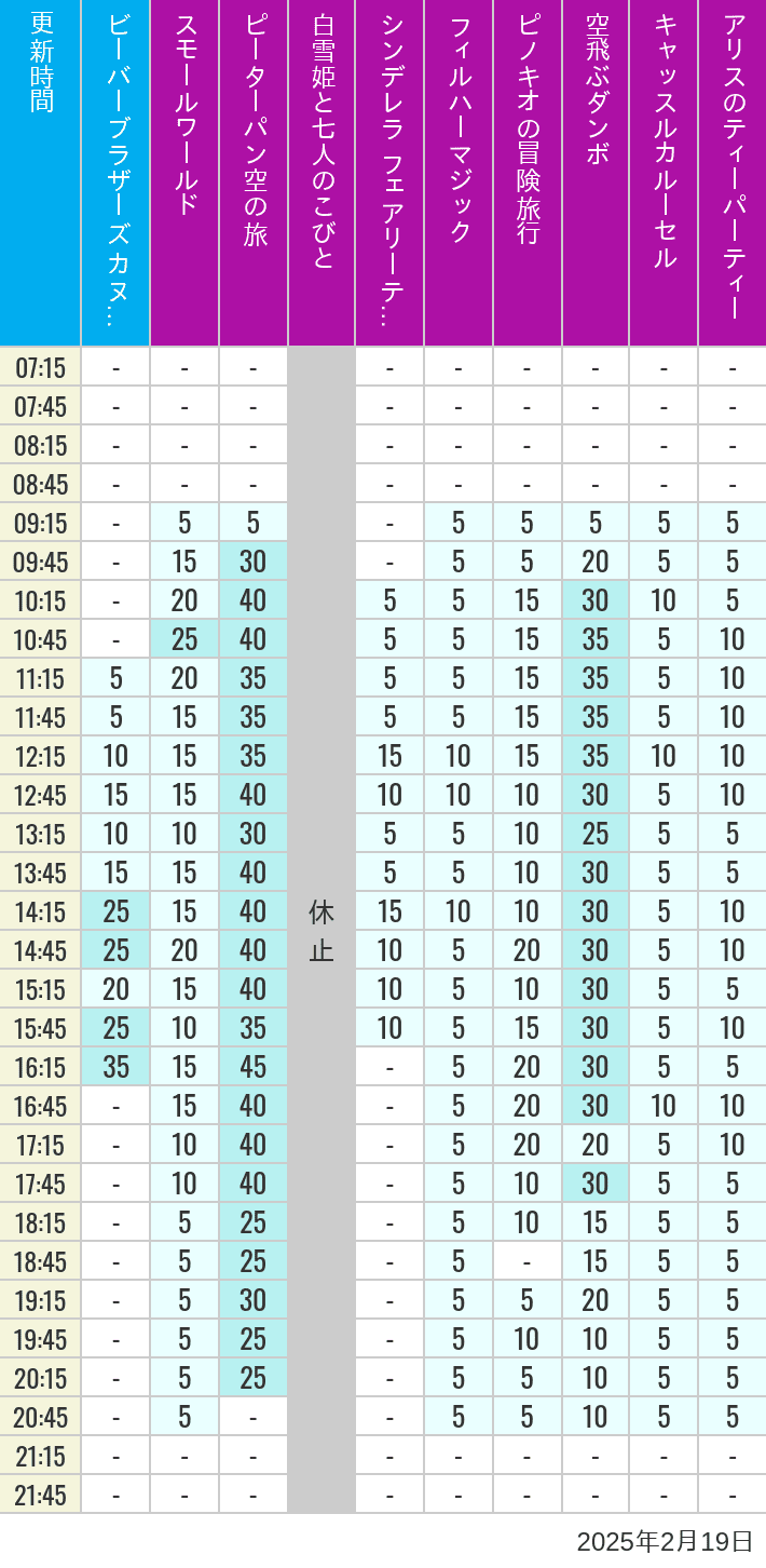 Table of wait times for it's a small world, Peter Pan's Flight, Snow White's Adventures, Fairy Tale Hall, PhilharMagic, Pinocchio's Daring Journey, Dumbo The Flying Elephant, Castle Carrousel and Alice's Tea Party on February 19, 2025, recorded by time from 7:00 am to 9:00 pm.